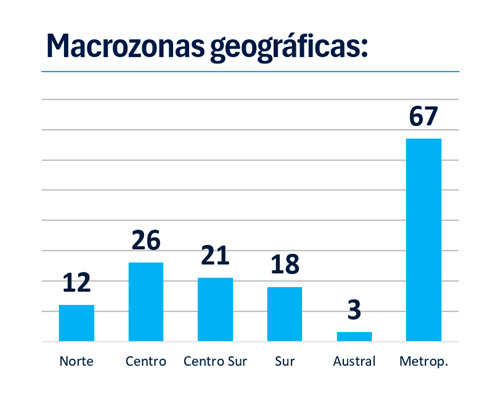 macrozonas macrozonas